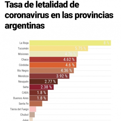 La Rioja lidera el índice de letalidad por coronavirus en la Argentina