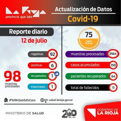 Este domingo se registraron 6 casos positivos de Covid-19