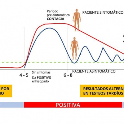 ¿Por qué una persona con coronavirus puede tener un resultado negativo?