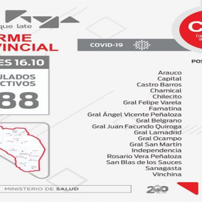 La Rioja acumuló este viernes 102 nuevos casos de coronavirus