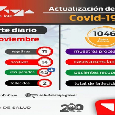 La Rioja sumó solo 14 casos de covid-19 durante todo el domingo