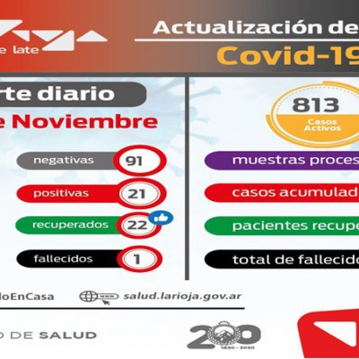 La Rioja confirmó 21 casos de covid-19