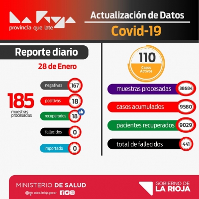Registran 18 nuevos casos positivos de covid-19 en La Rioja