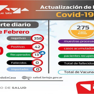 La Rioja sumó 42 infectados con covid-19 y superó los 10 mil casos acumulados