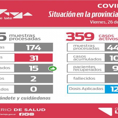 La Rioja confirmó 31 nuevos casos y 2 fallecidos con covid-19