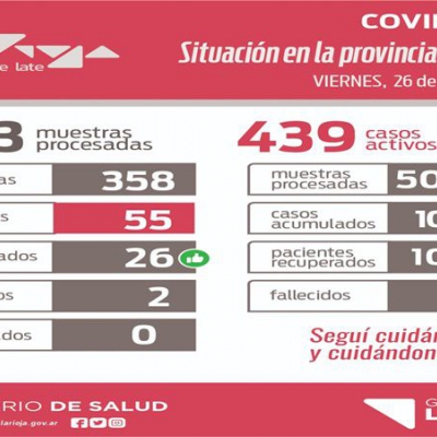 La Rioja reporta 55 nuevos positivos y 2 decesos por coronavirus