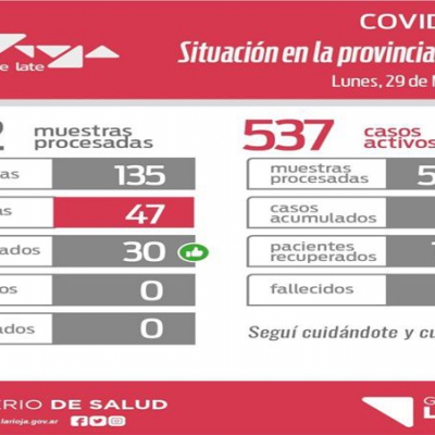 Informaron 47 nuevos casos de COVID-19 en La Rioja