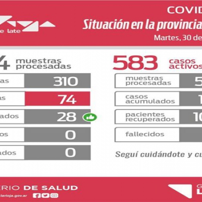Coronavirus en La Rioja: reportan 74 nuevos casos positivos