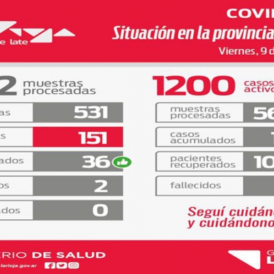 La Rioja reporta 151 nuevos positivos y dos fallecidos de coronavirus
