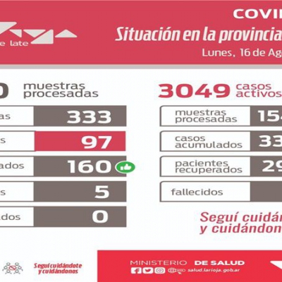 Coronavirus en La Rioja: 97 nuevos casos y cinco fallecidos este lunes