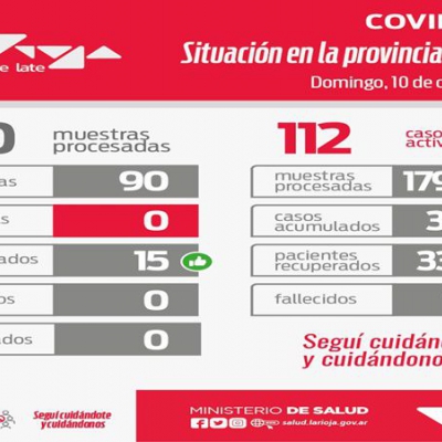 Este domingo no hubo casos positivos ni fallecidos por Covid-19 en La Rioja