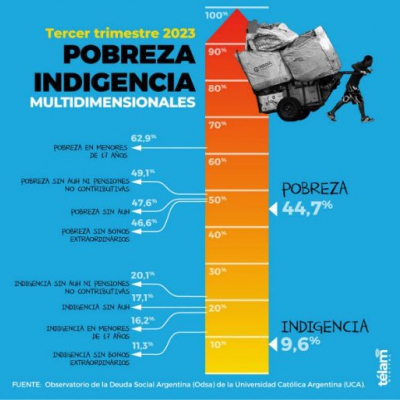 La pobreza del tercer trimestre fue de 44,7% y entre niños y adolescentes llegó al 62,9%