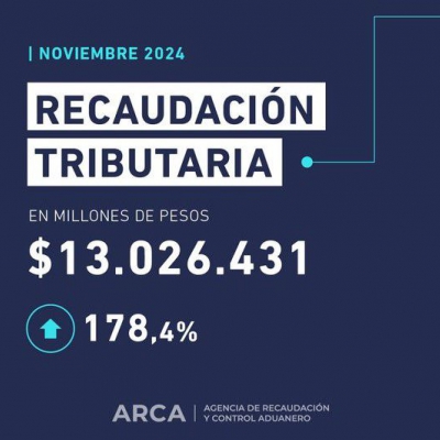 La recaudación tributaria de noviembre registró una suba del 178.4% interanual