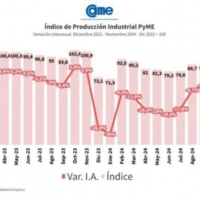 La industria pyme cayó 3,7% en noviembre