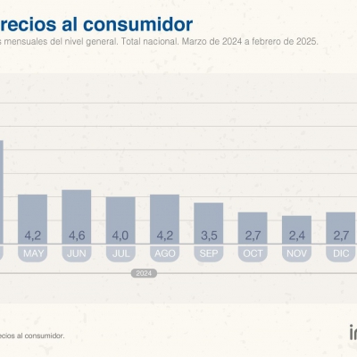 La inflación de febrero no cedió y tocó un 2,4 por ciento según el INDEC