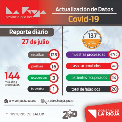 Se registraron 16 casos positivos de COVID-19 este lunes en nuestra provincia