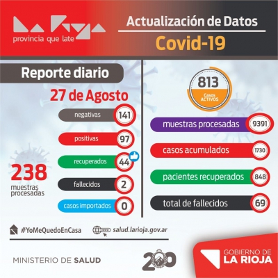  97 casos positivos de Coronavirus se registró este jueves